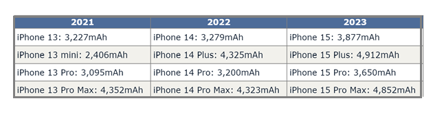 山根镇苹果15维修站分享iPhone15电池容量有多少